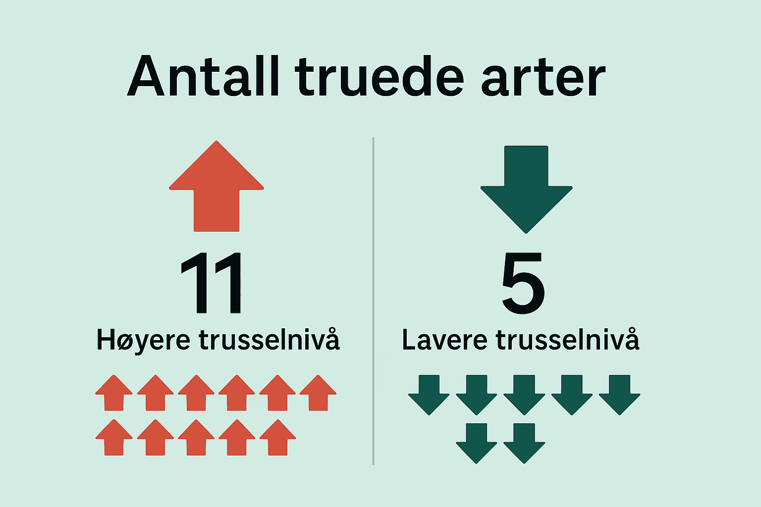 Endring i truede arter
